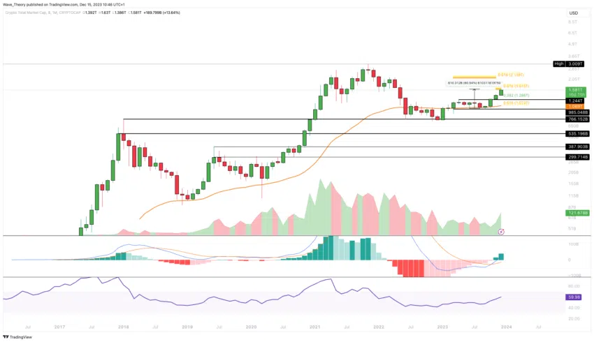 Krypto Total-Marktkapitalisierung Chart Tradingview