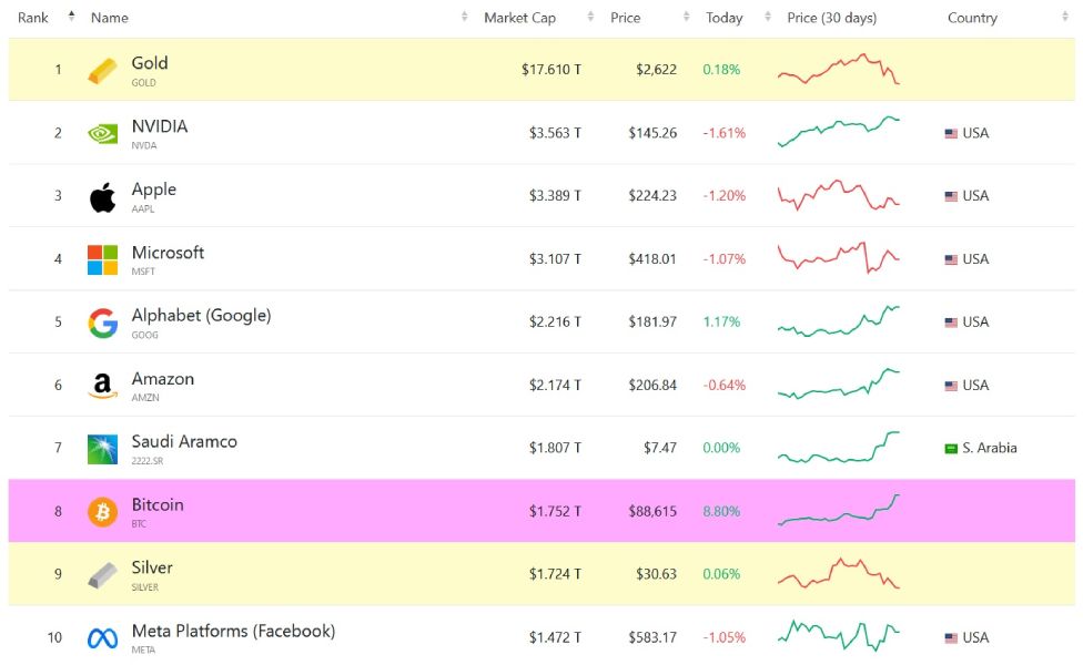 top-10-largest-market-cap-assets-12-november