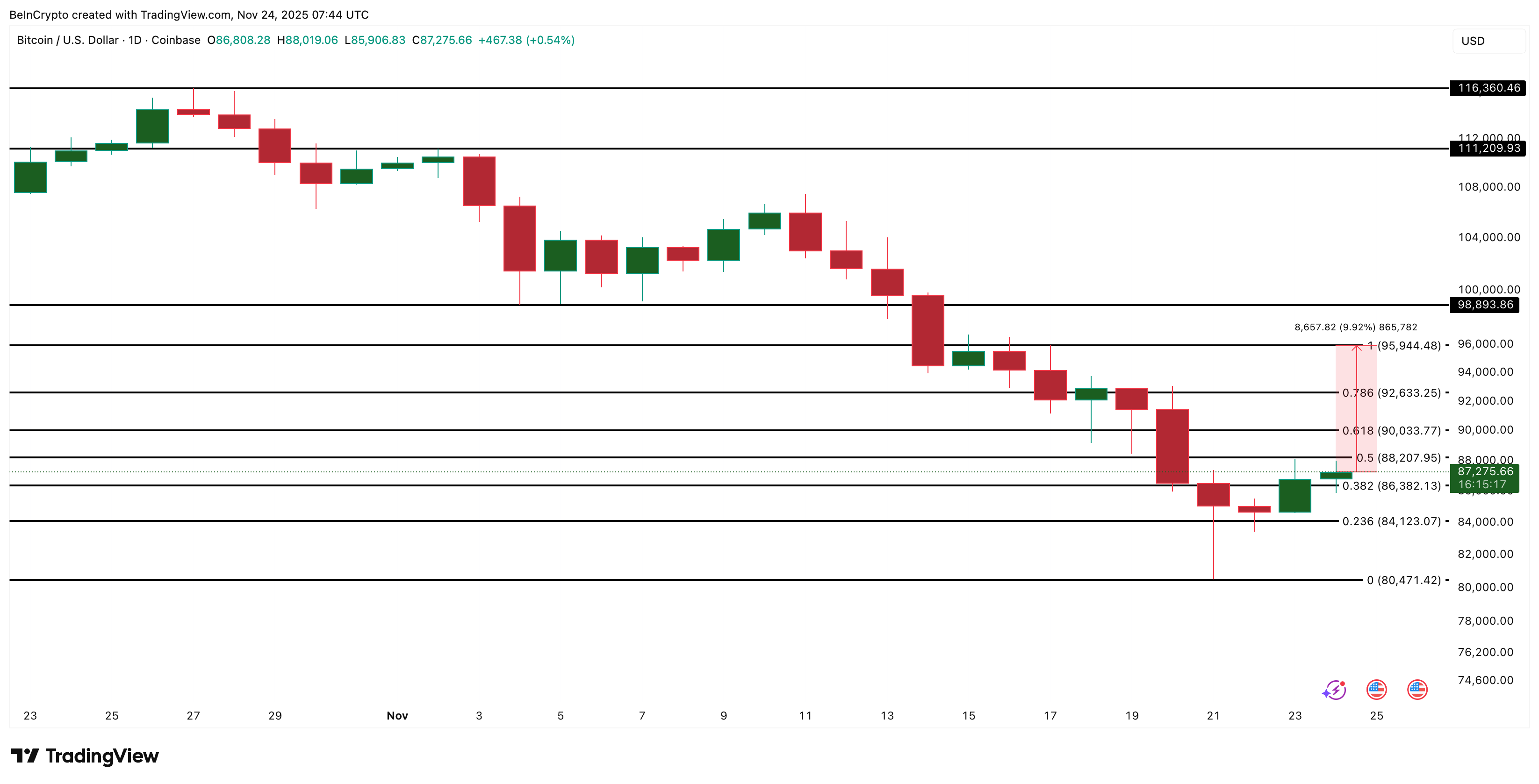 Bitcoin Price Analysis
