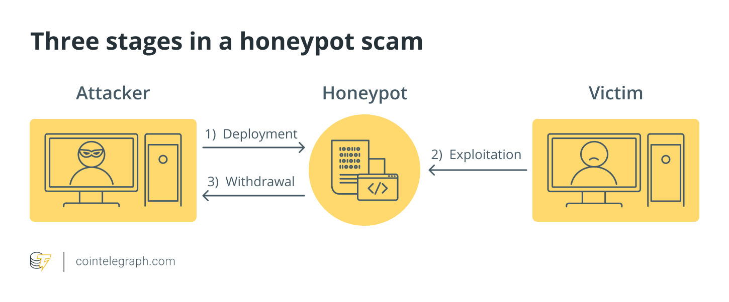 honeypotted crypto
