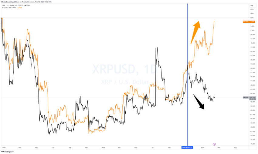 المقارنة بين أداء سعر XRP و سعر BTC