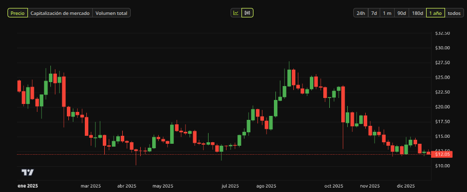 Rendimiento del precio de Chainlink (LINK) - 1 año. Fuente: BeInCrypto