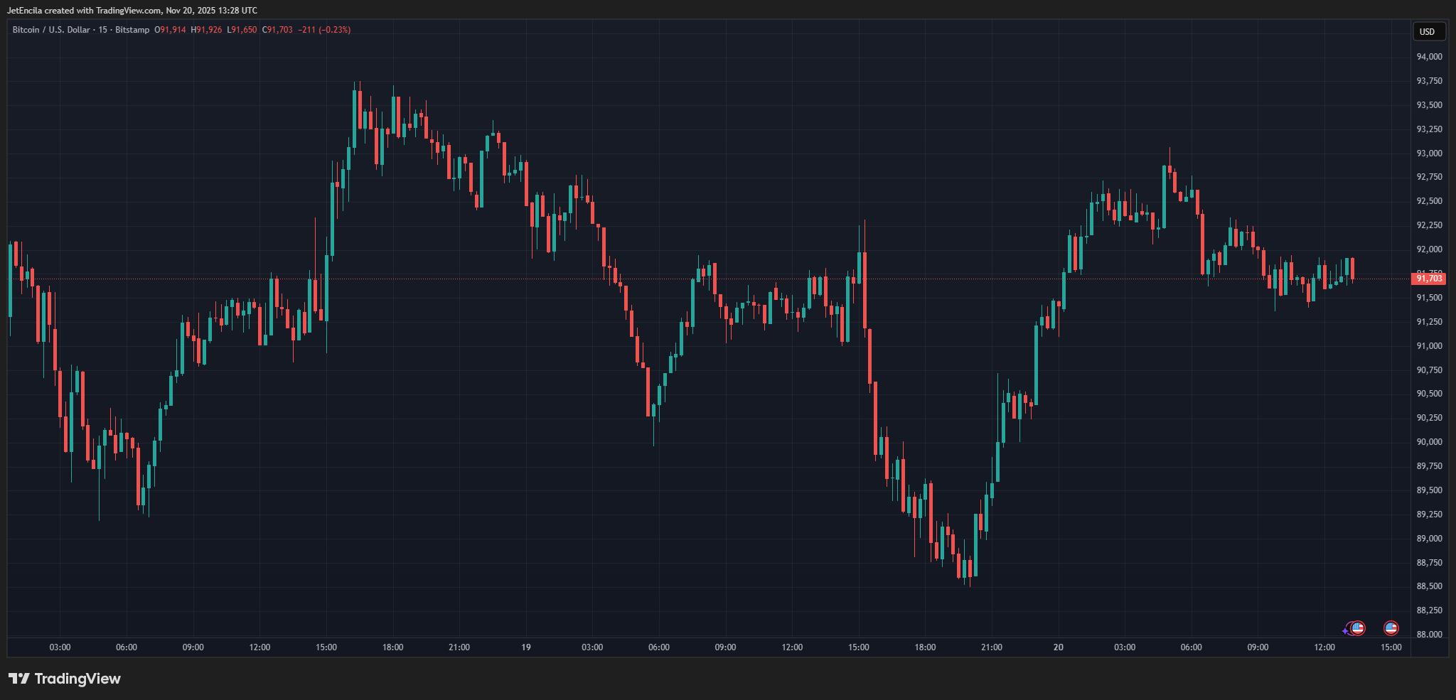 BITSTAMP:BTCUSD Chart Image by JetEncila