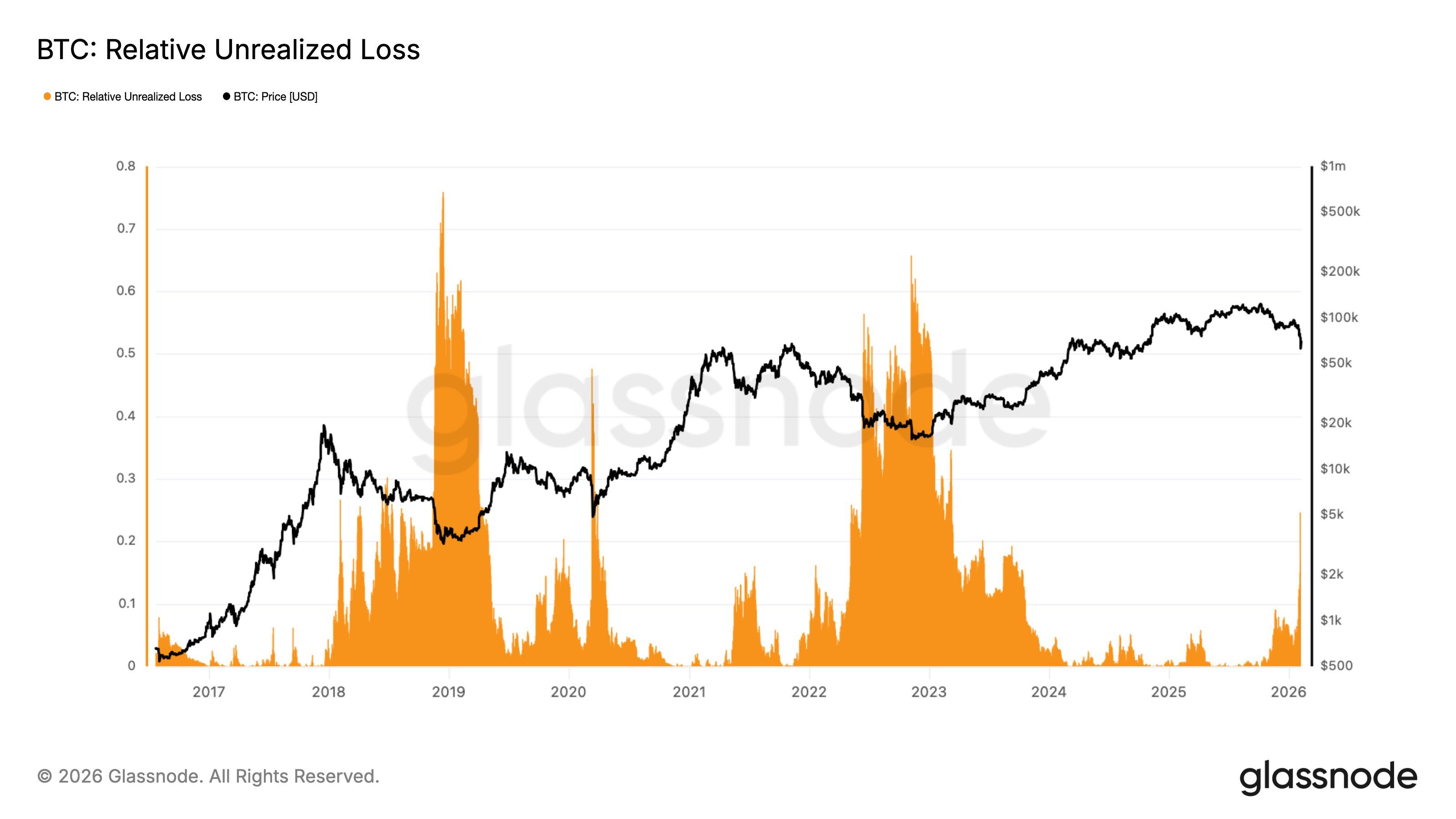 Относительные нереализованные убытки по биткоину