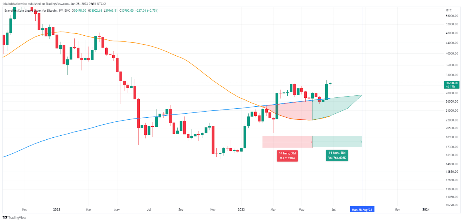 Биткойн (BTC) Golden Cross: историческое еженедельное событие на горизонте