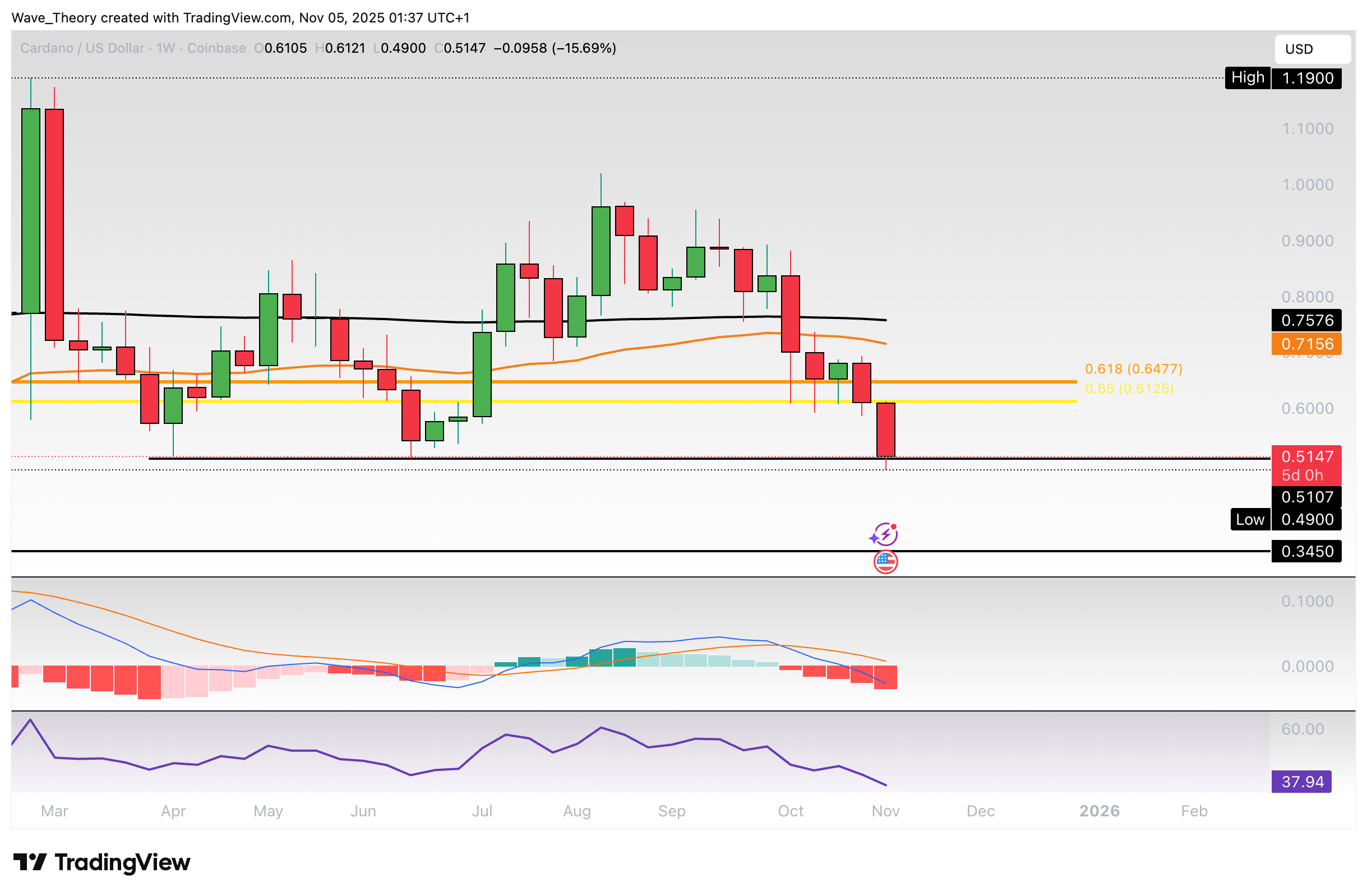Cardano Preis Chart Tradingview
