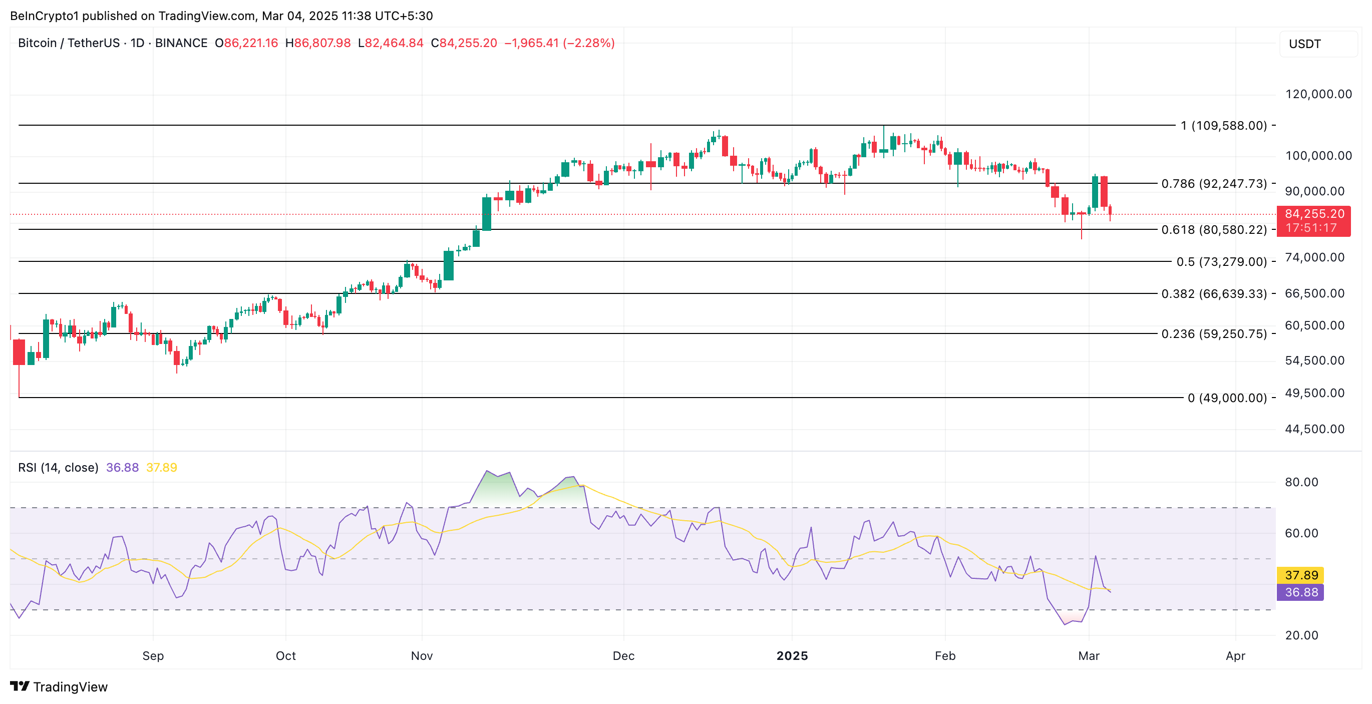 Три причины, которые указывают на рост биткоина (BTC)