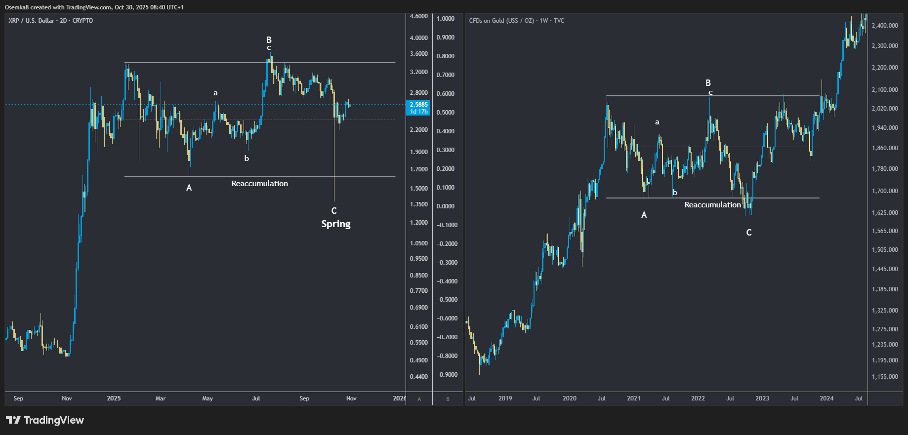 XRP Chart Mirrors Gold Right Before Its Parabolic Run 4 fd018e1cb731a81663b49319b9aadf0ffd571e24