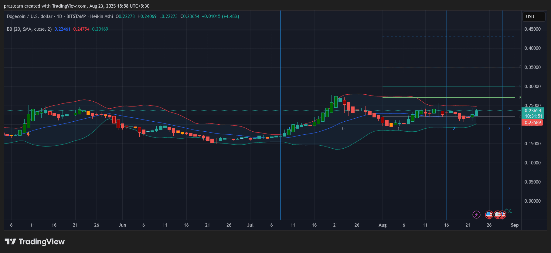 Dogecoin Price Prediction