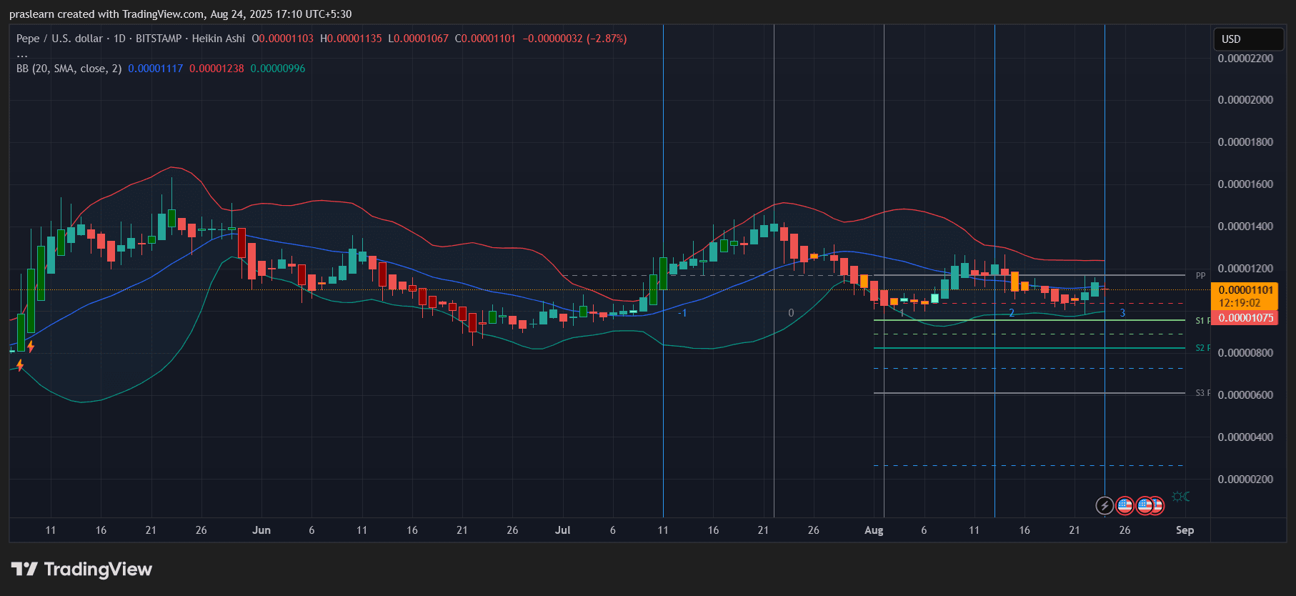 PEPE Price Prediction