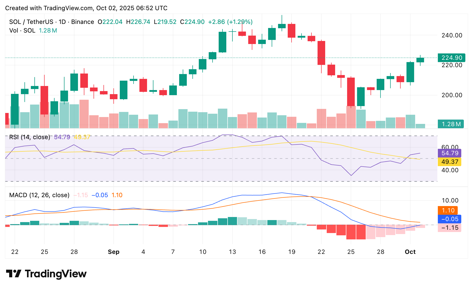 Solana price chart from crypto.news showing uptrend amid ETF buzz.