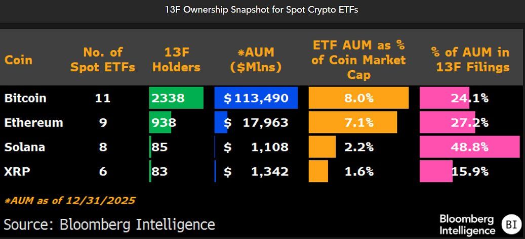 Crypto ETF ownership comparison chart