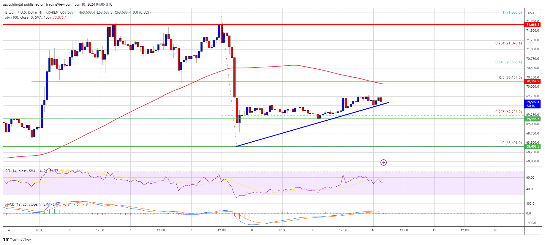 Kebangkitan Harga Bitcoin: Siap untuk Kenaikan Lainnya?