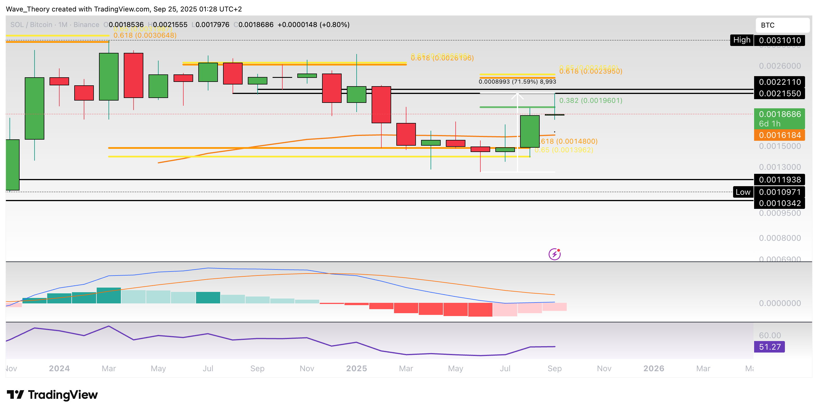 Solana Preis Chart Tradingview