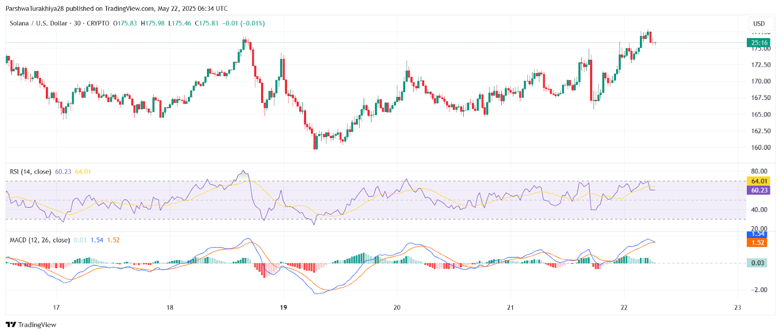 Солана ($ sol) Прогноз цен на 23 мая: быки глаз $ 180, в то время как рынок ожидает подтверждения прорыва Солана ($ sol) Прогноз цен на 23 мая: быки глаз $ 180, в то время как рынок ожидает подтверждения прорыва