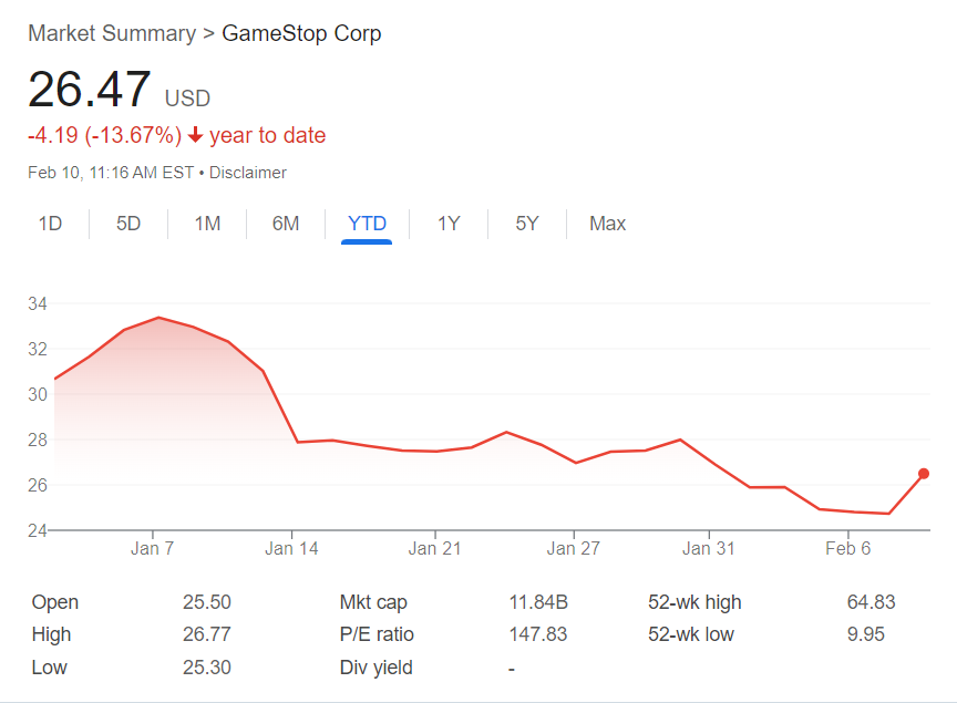 Les actions GameStop gagnent 6% au milieu des rumeurs d'adoption du bitcoin - 1