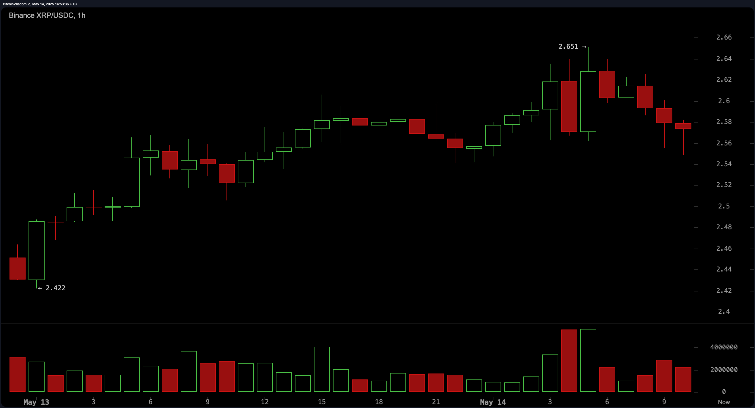 Xrp Price Watch: Быки заряжаются, когда XRP поднимается до 2,57 долл. США на фоне растущей рыночной капитализации Xrp Price Watch: Быки заряжаются, когда XRP поднимается до 2,57 долл. США на фоне растущей рыночной капитализации