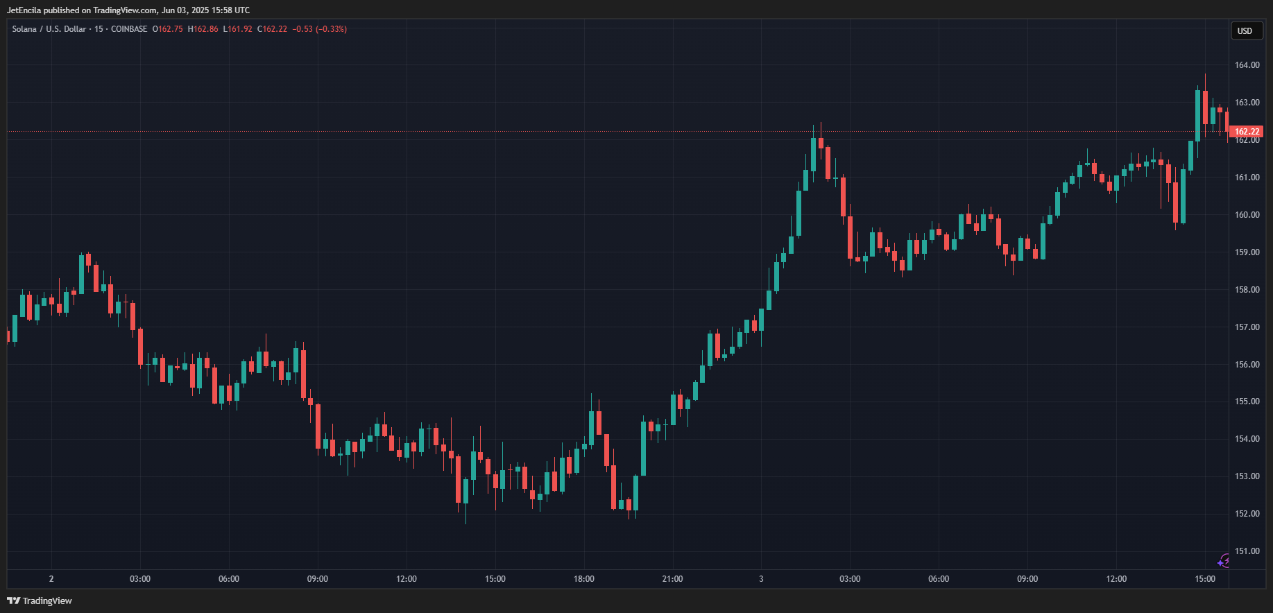 COINBASE:SOLUSD Chart Image by JetEncila