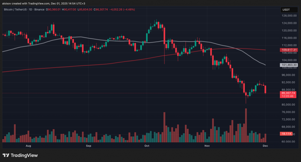«Неизбежное» падение до $50 000: что ждет биткоин на этой неделе «Неизбежное» падение до $50 000: что ждет биткоин на этой неделе