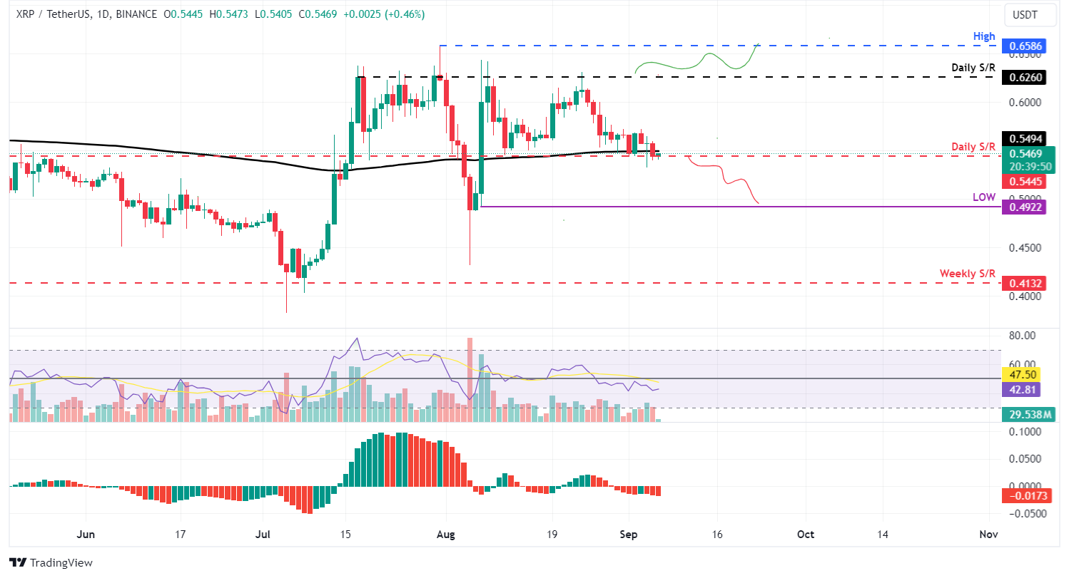 XRP/USDT daily chart