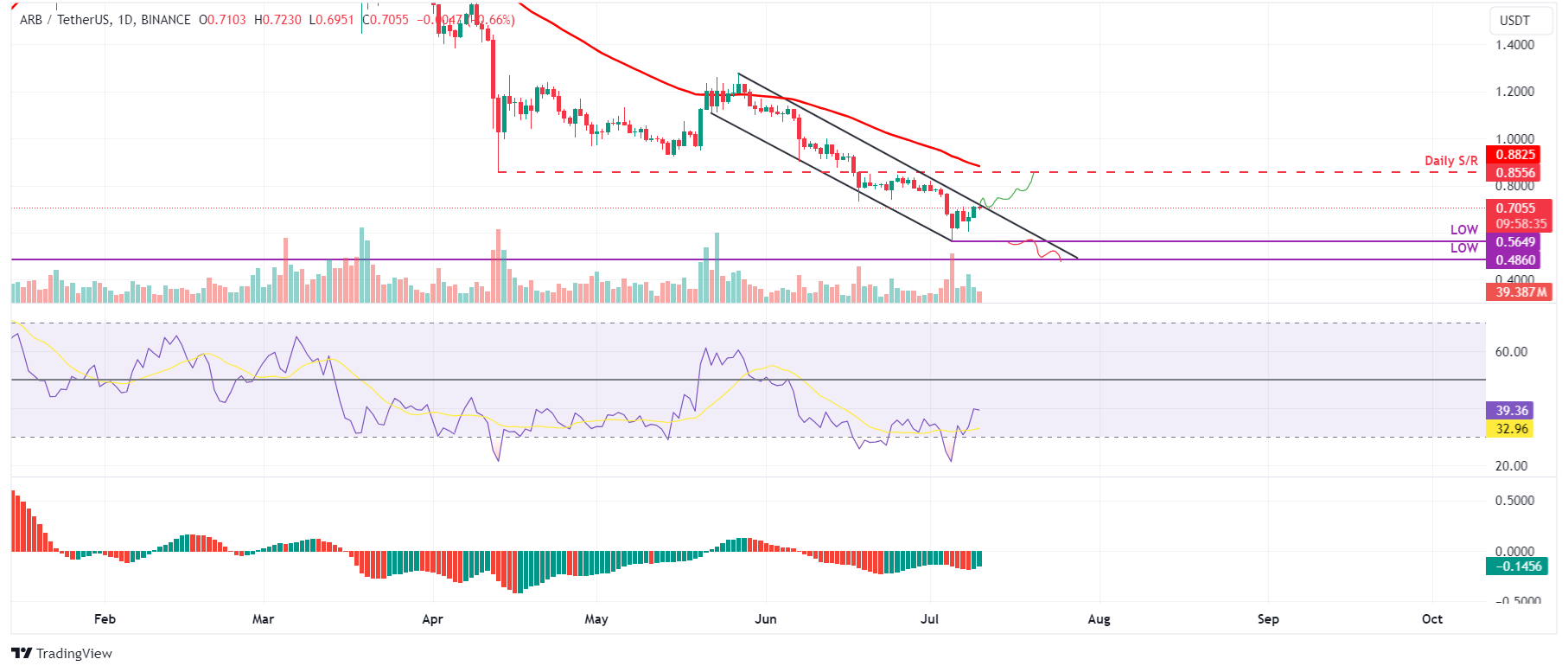 ARB/USDT daily chart