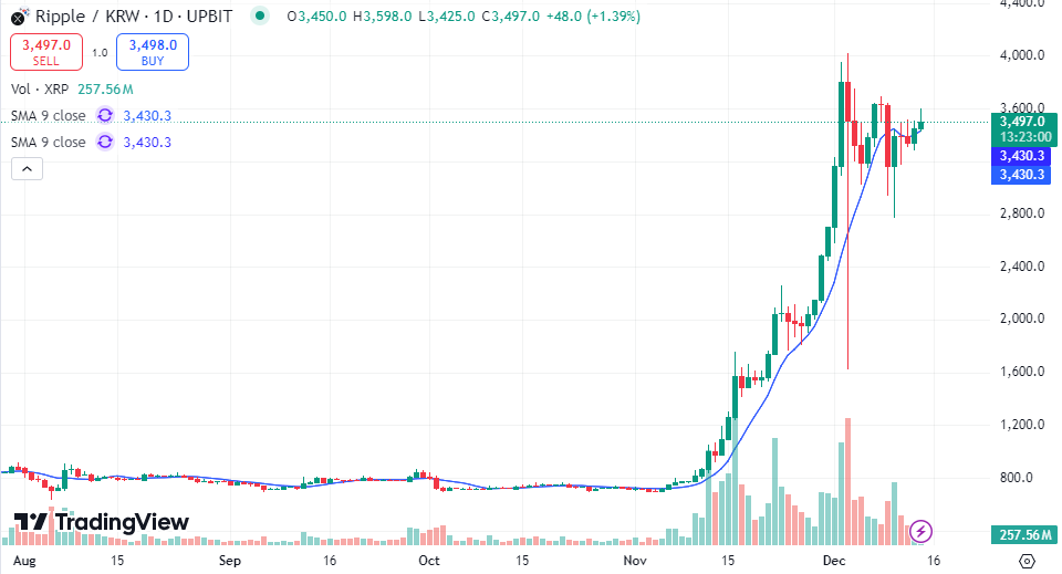 XRP surges in South Korea, Won tanks as parliament votes to impeach President Yoon Suk Yeol