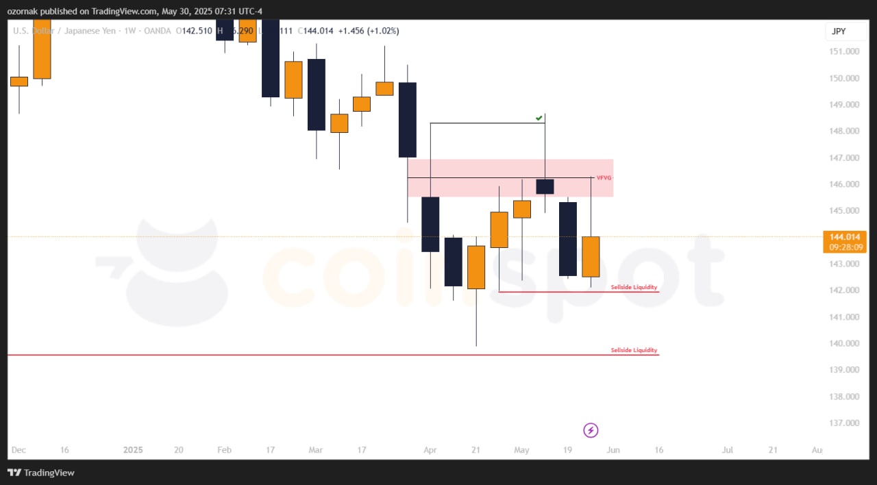 Прогноз по USD/JPY на 30 мая: рынок сохраняет шортовый контекст