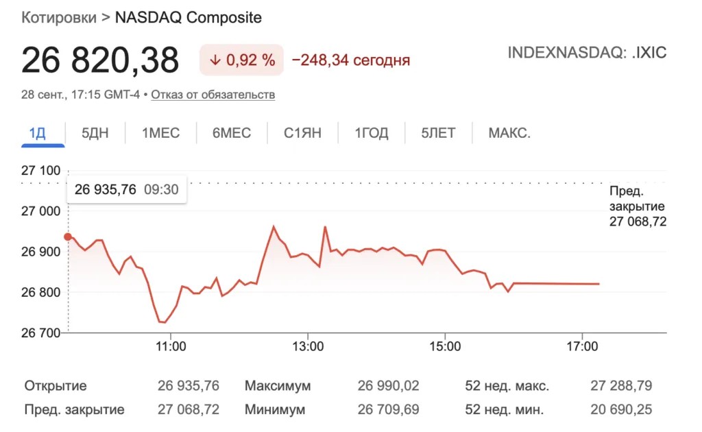 Биткоин вернулся к $84 000 при росте доходности гособлигаций США
