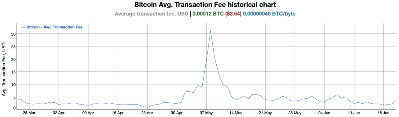 Средняя комиссия за перевод биткойнов выросла на 92% за 4 дня с более чем 330 000 неподтвержденных транзакций в очереди