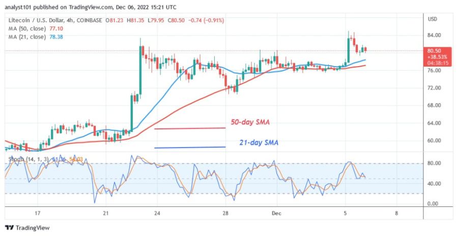 LTCUSD( 4 Hour Chart) - December 6.22.jpg