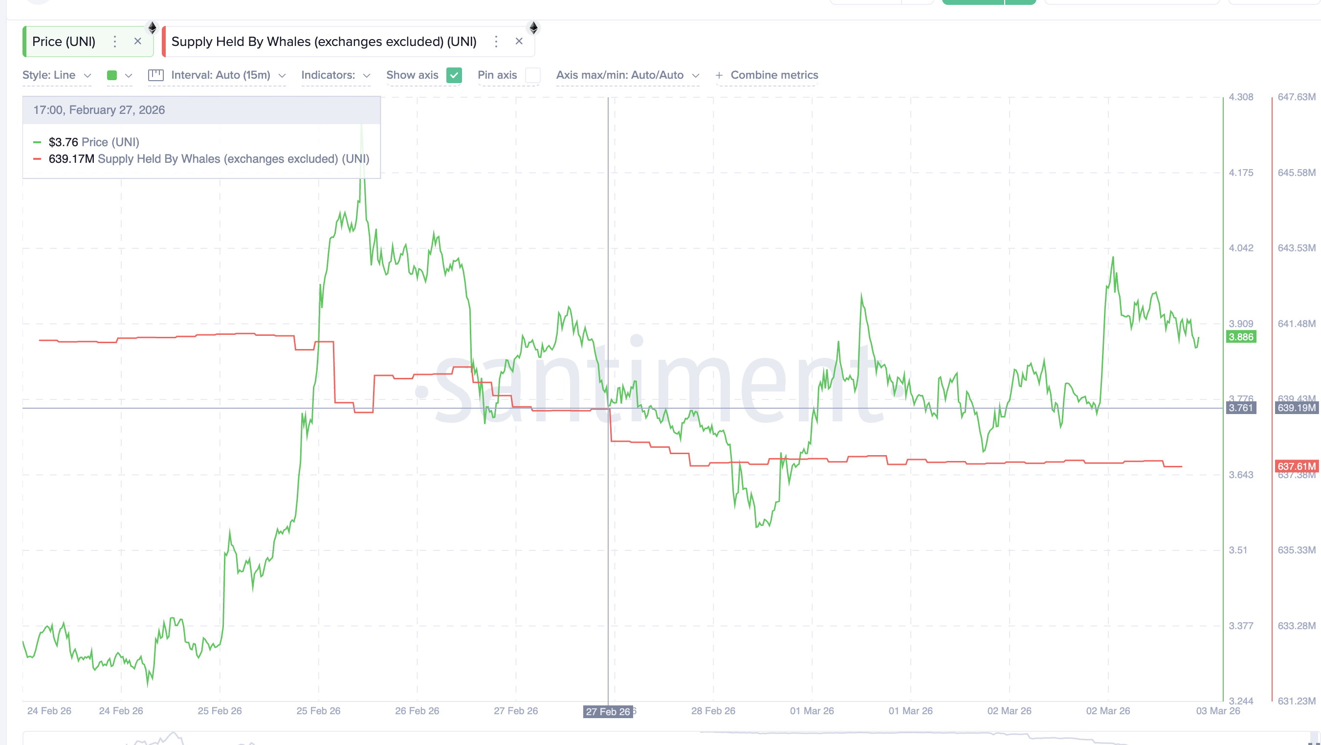 Große Wallets sind aktiv