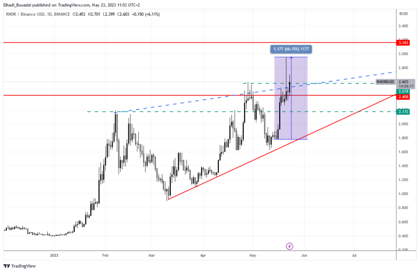 الرسم البياني اليومي لسعر عملة RNDR 