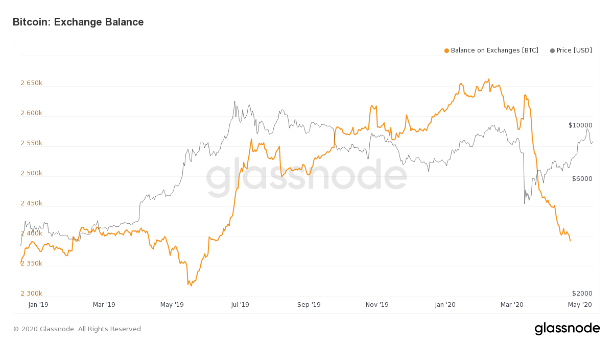 Bitcoin: Exchange Balance Chart
