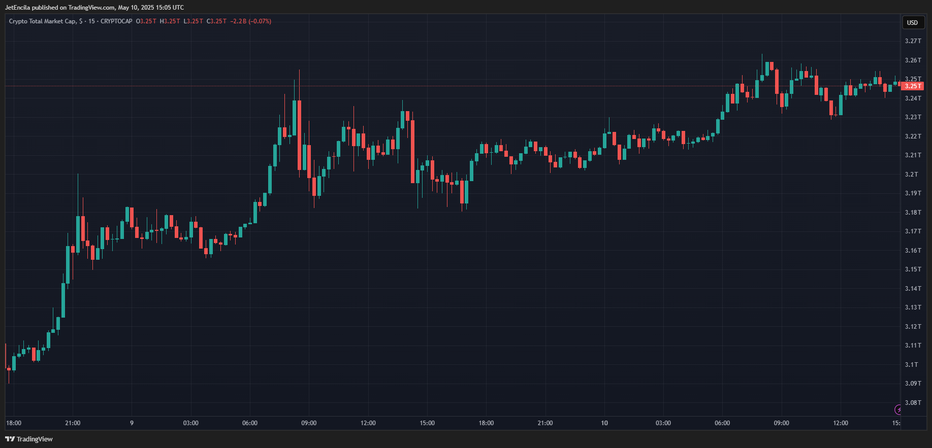 CRYPTOCAP:TOTAL Chart Image by JetEncila