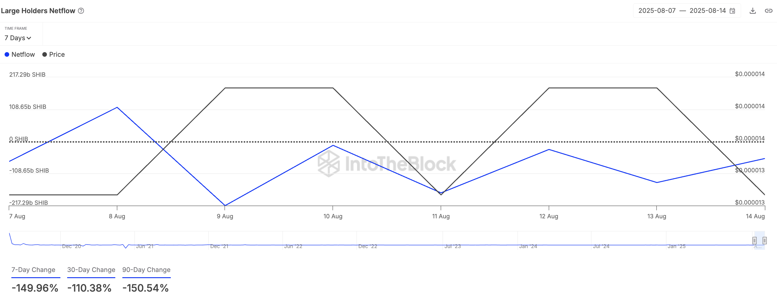 SHIB Large Holders Netflow