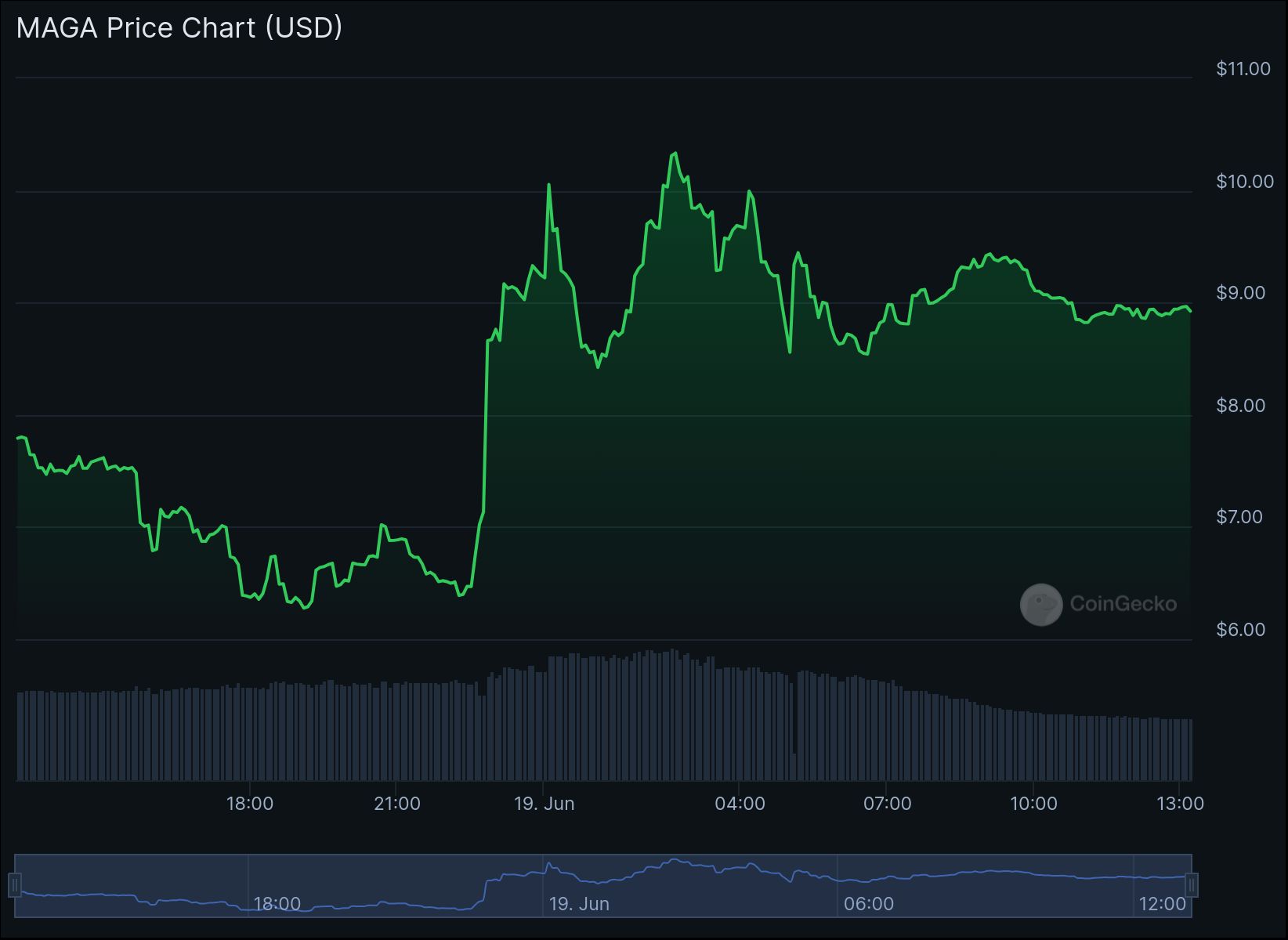 СМИ: крупные биржи отказались листить токен TRUMP из-за политических рисков СМИ: крупные биржи отказались листить токен TRUMP из-за политических рисков