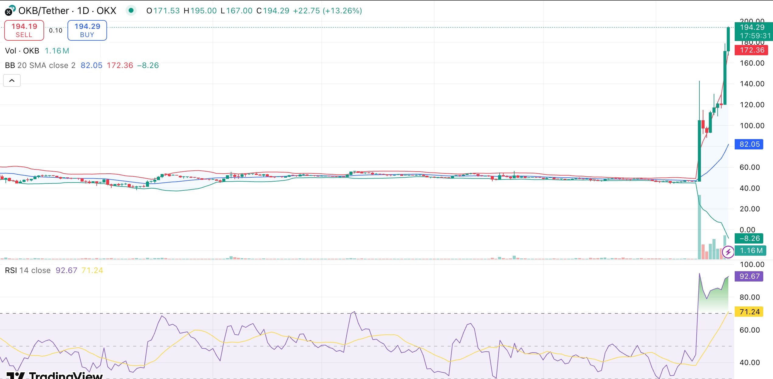 OKB price rallies 55% as OKX nears full X Layer token shift - 1