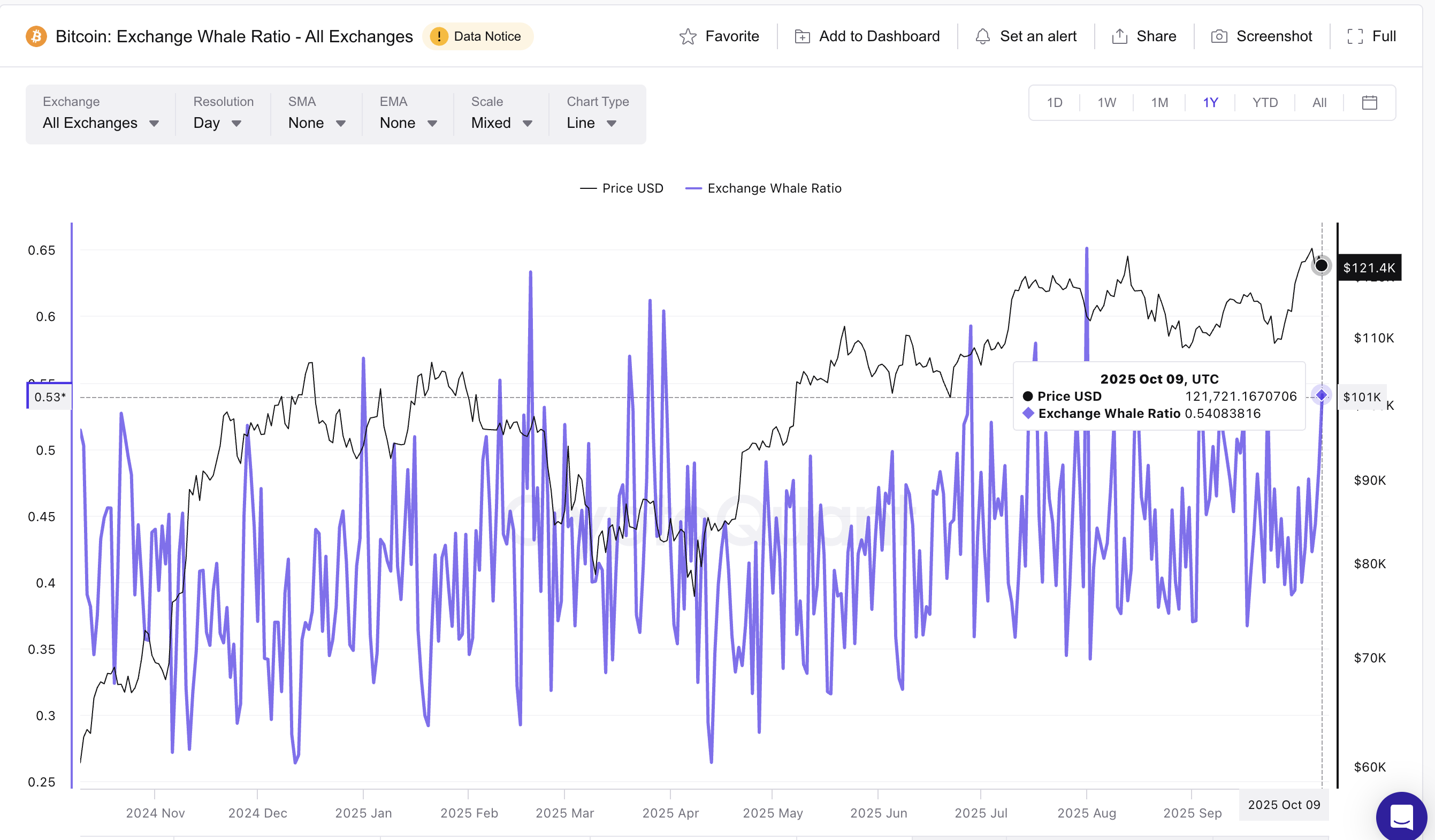 Bitcoin Whale Moves