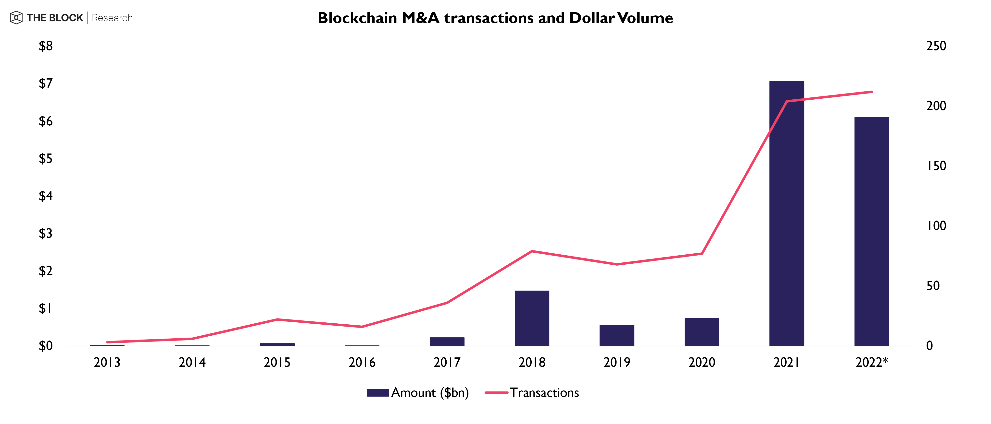 Blockchain M&A transactions