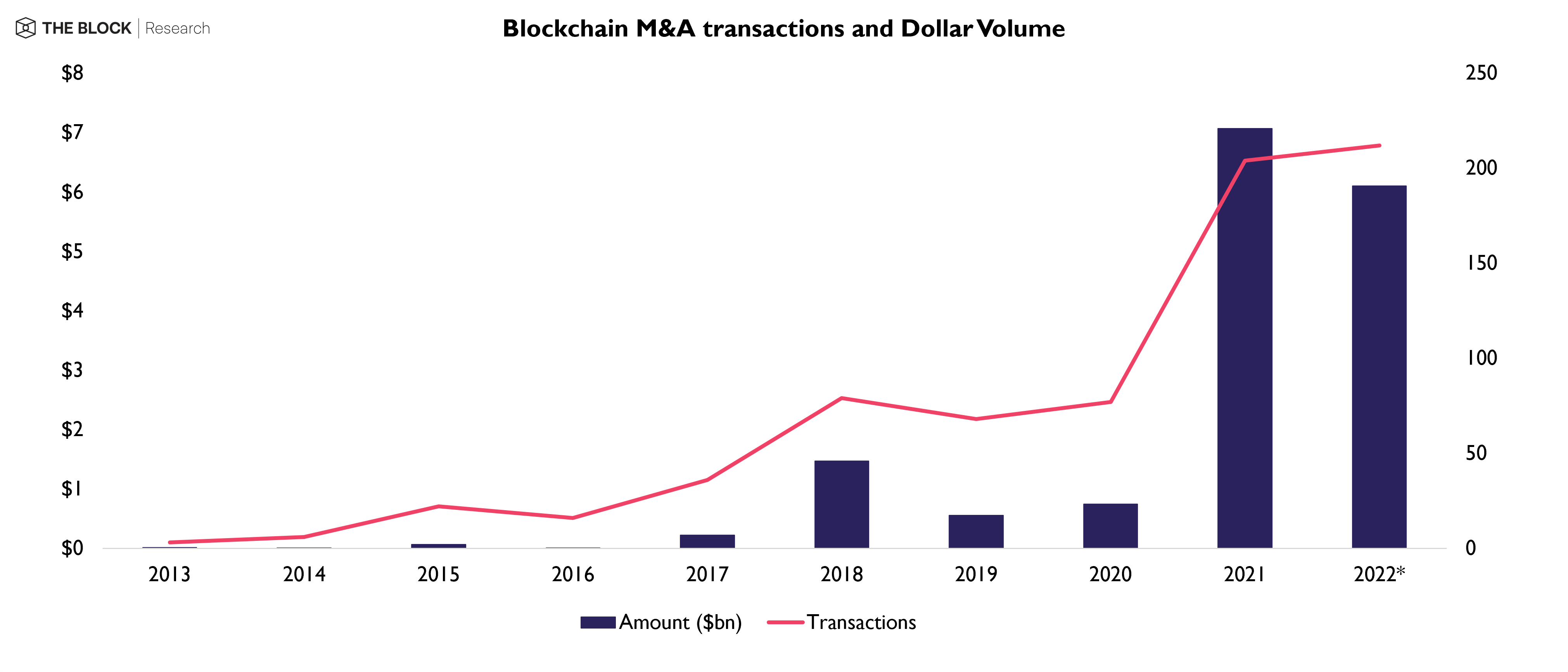 Transacciones de fusiones y adquisiciones de blockchain