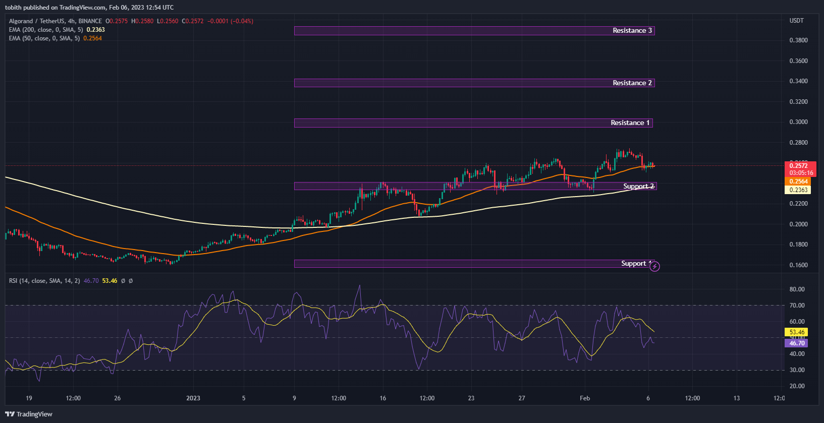 Trade source. Тенденция на графике. График рынка. За месяц рыночная капитализация токена XRP выросла на $ 8,8 млрд. График уровней.