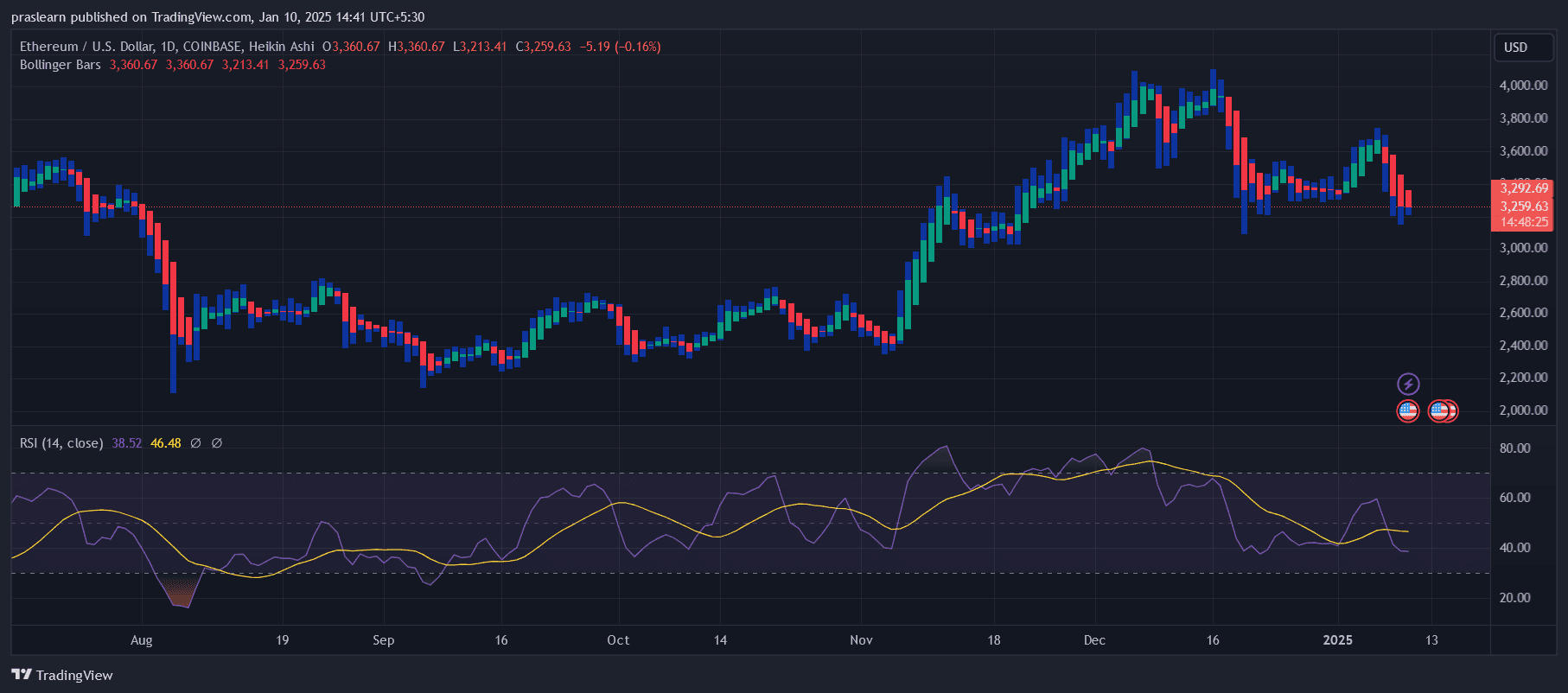 Ethereum Price Prediction