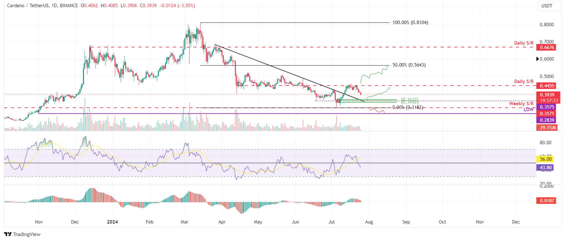 ADA/USDT daily chart