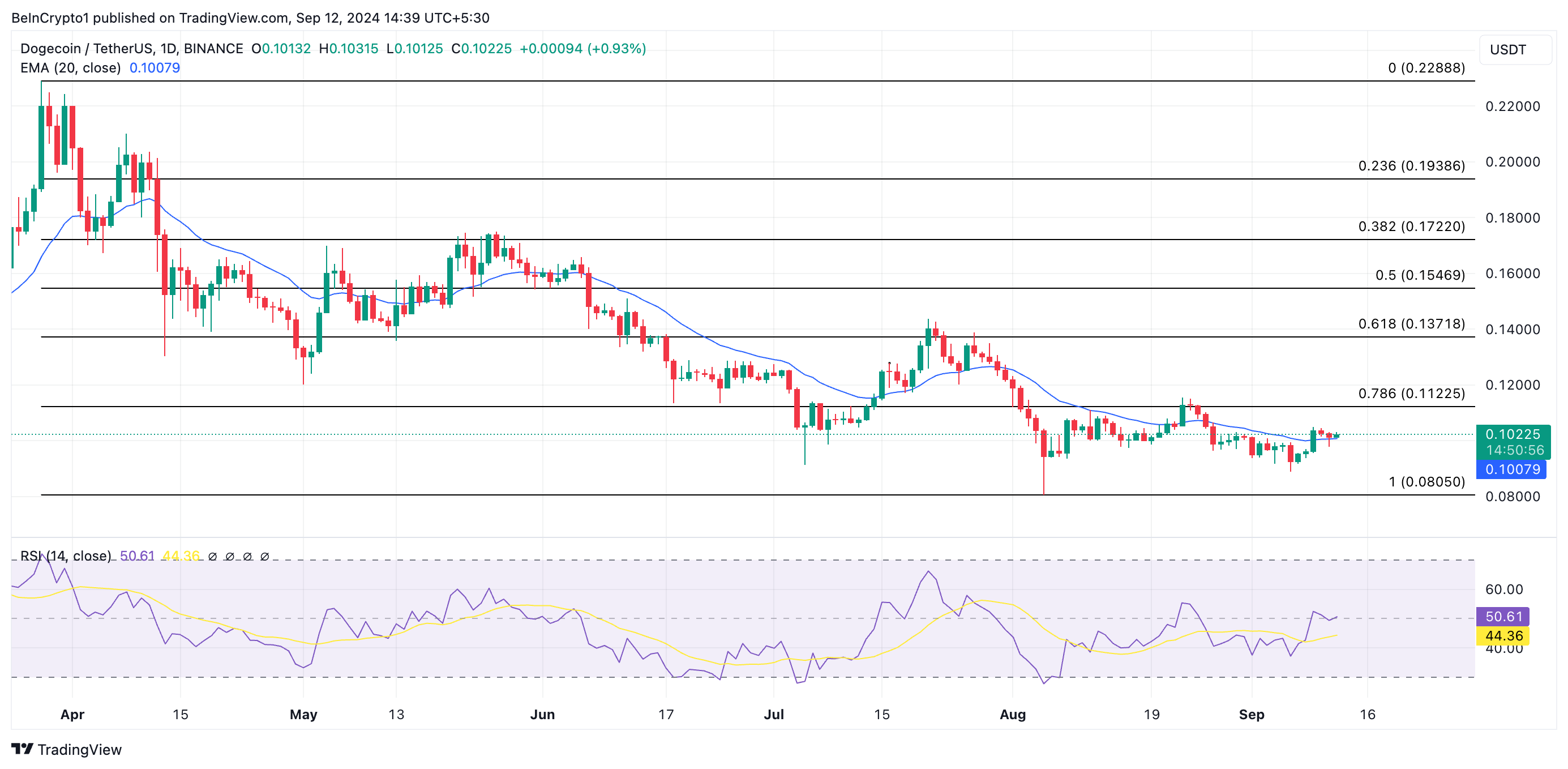 Dogecoin (DOGE) Tidak Tergerak oleh Postingan Cryptic Terbaru Elon Musk