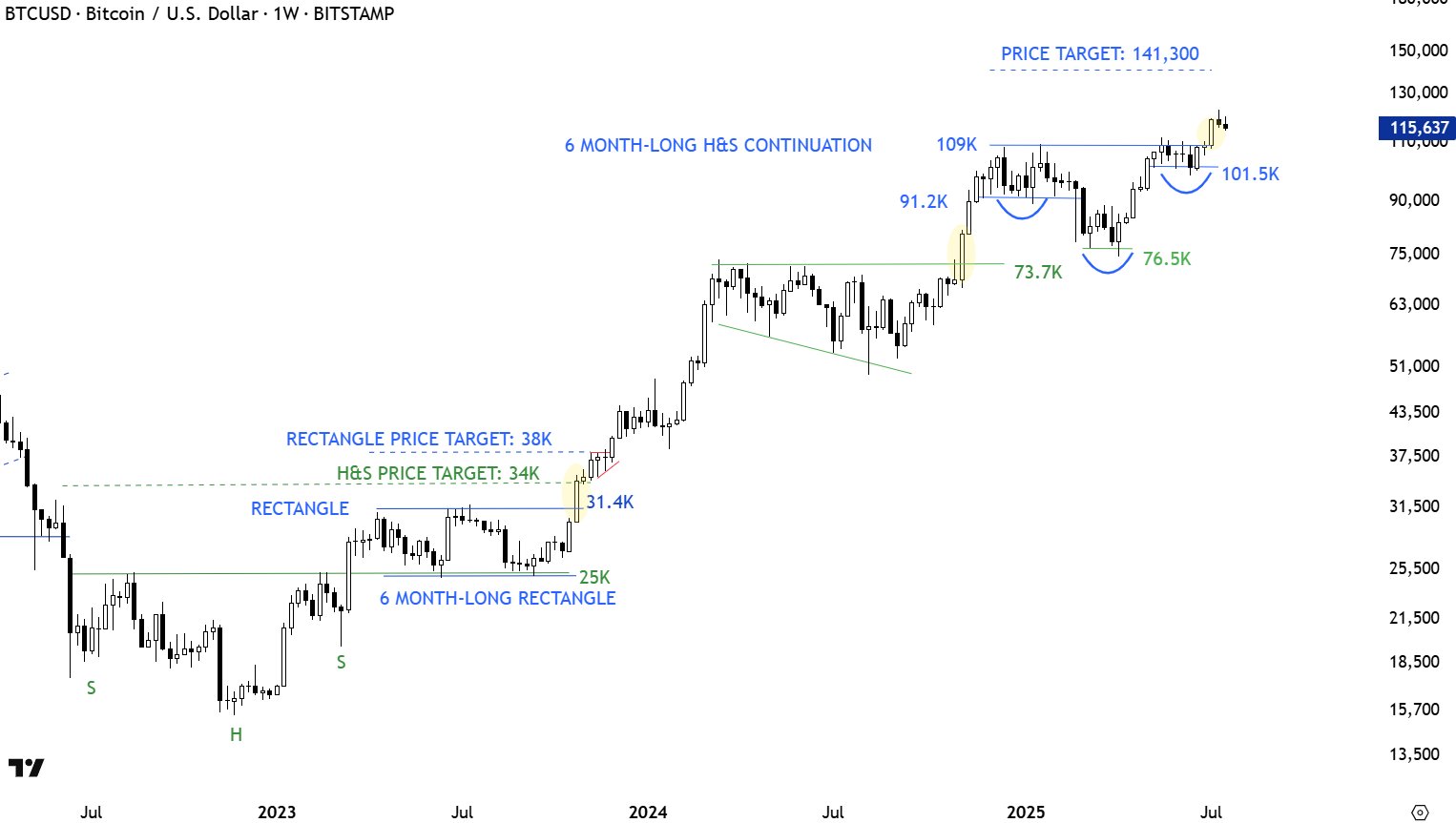 Bitcoin Price Could Still Tumble Down To 9000 — This Chart Pattern Suggests So