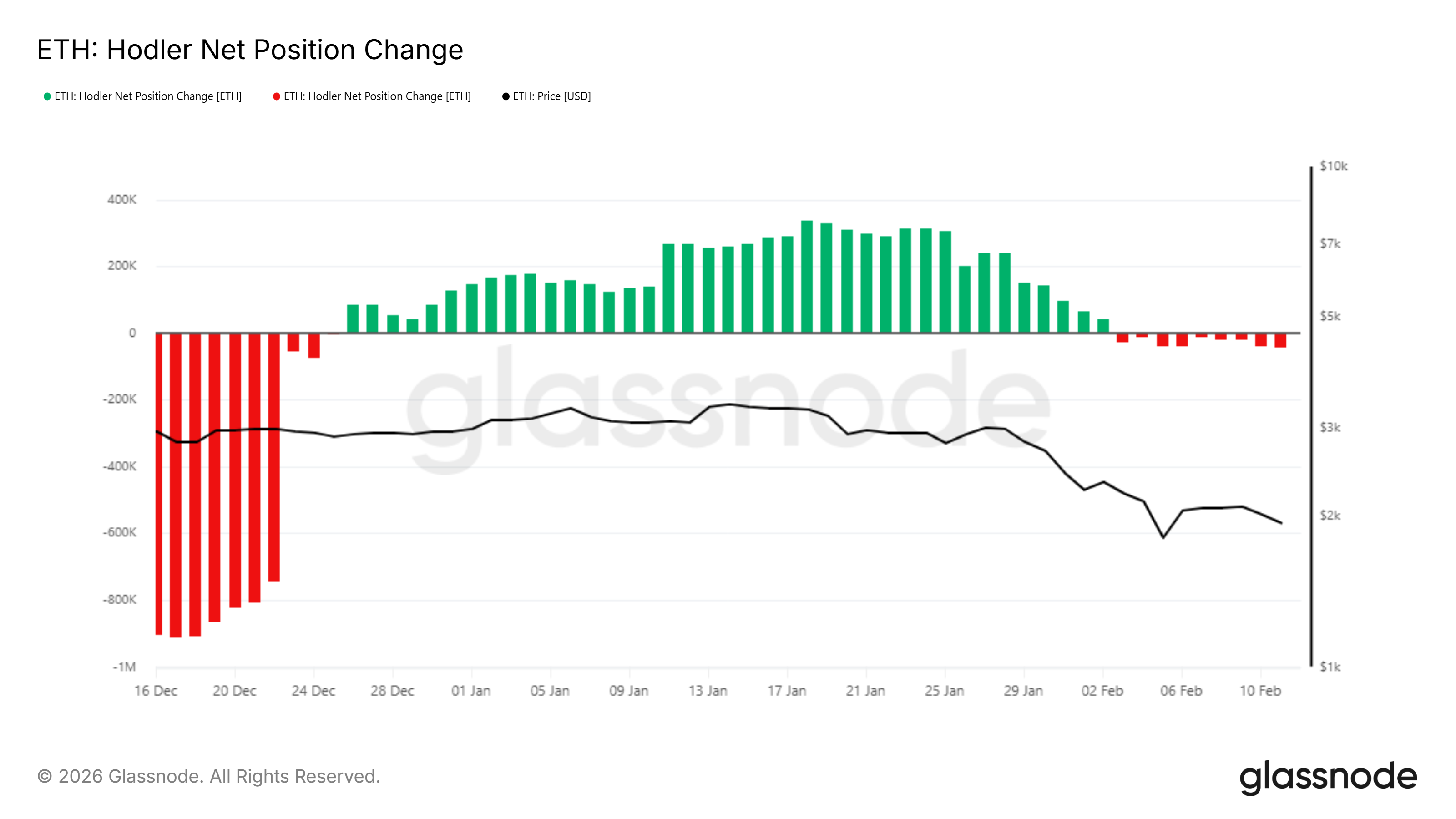 Ethereum HODLer Net Position Change. 