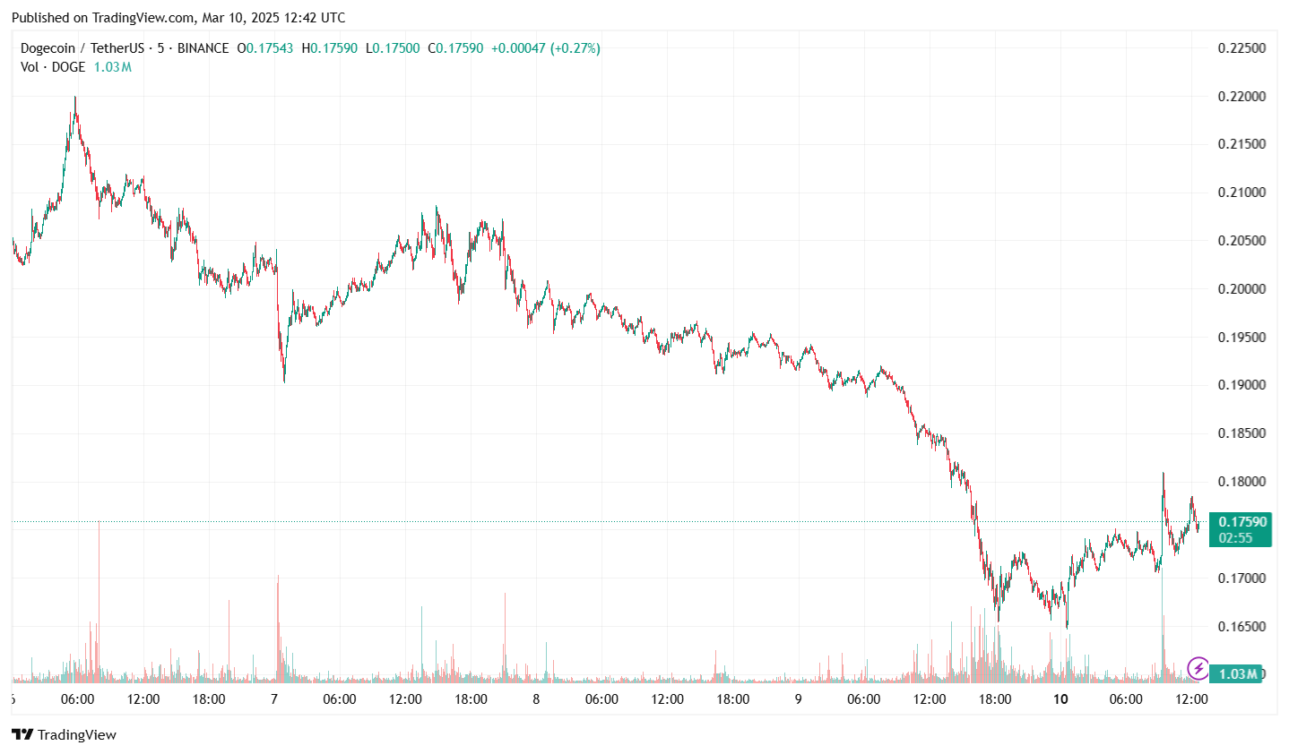 BINANCE:DOGEUSDT Chart Image