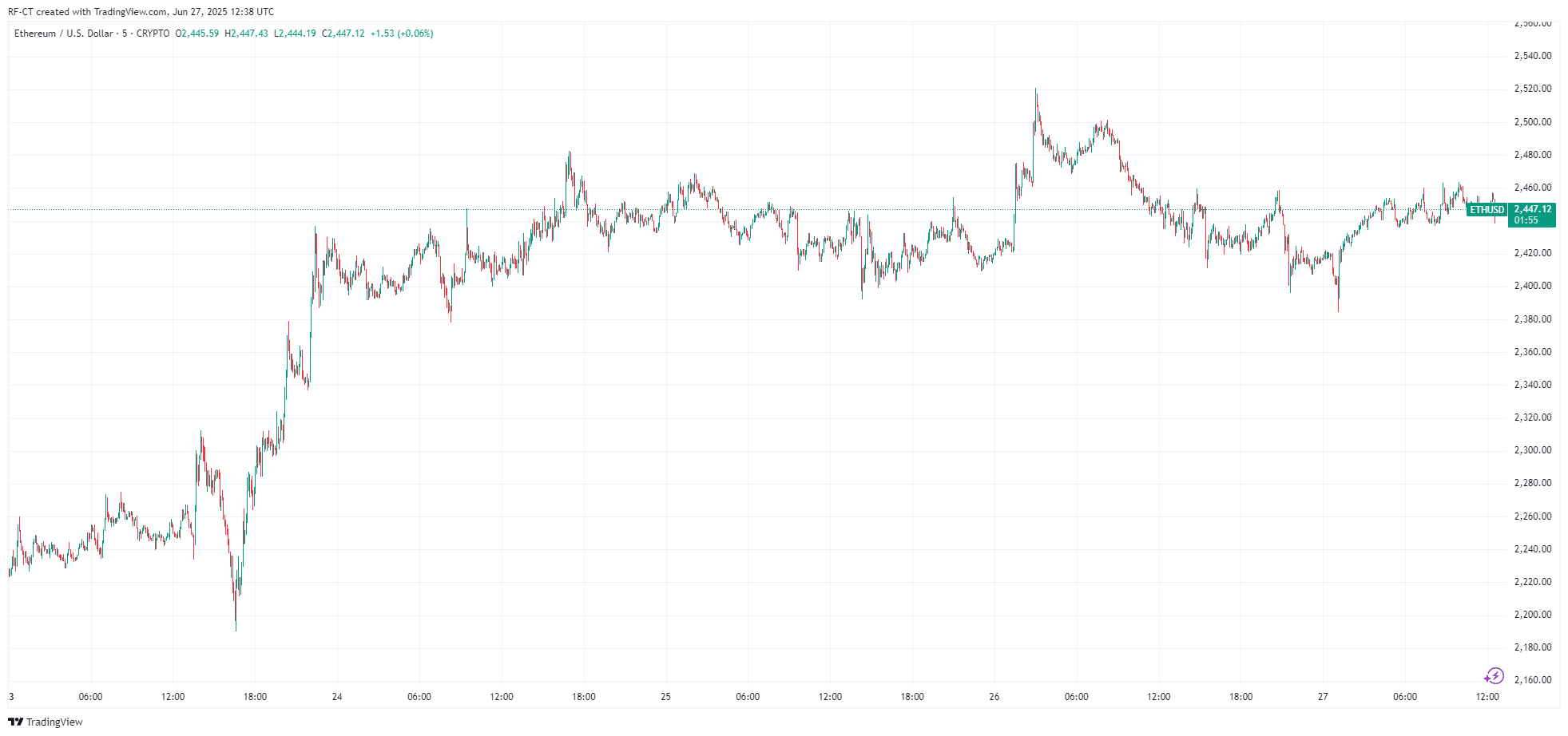 By TradingView - ETHUSD_2025-06-27 (5D)