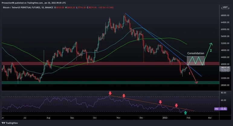 Technical Analysis - Long Time Analysis