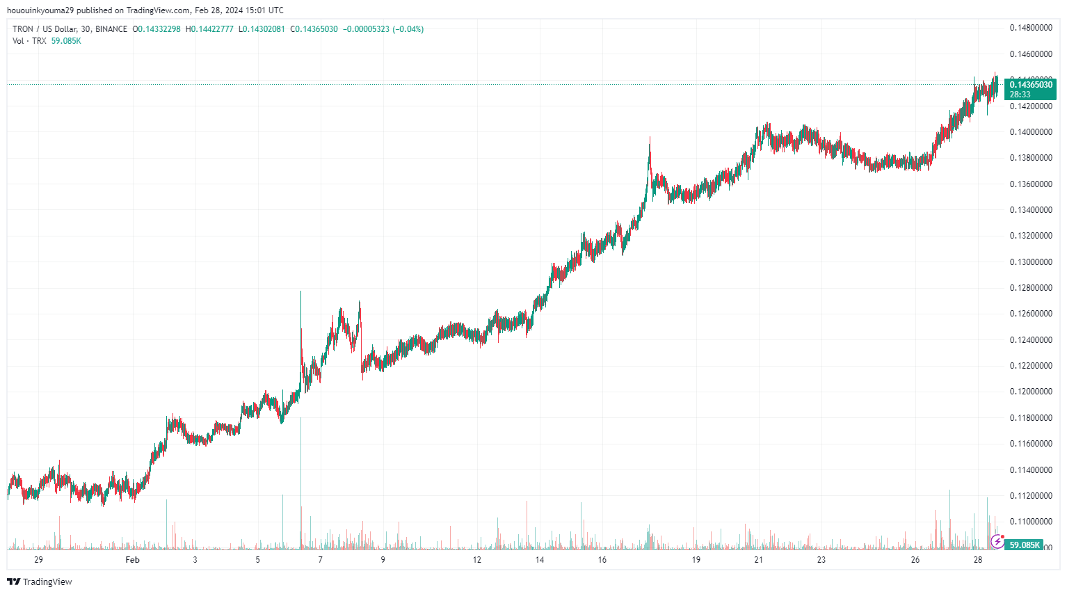 BINANCE: изображение графика TRXUSD от hououinkyouma29